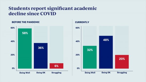 New Research Reveals How Students Are Doing During COVID-19 Pandemic | NEA